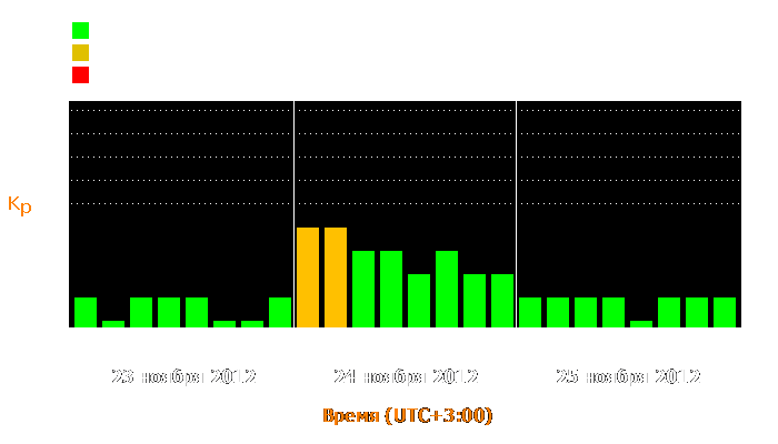 Состояние магнитосферы Земли с 23 по 25 ноября 2012 года