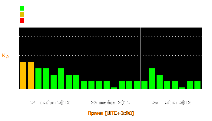 Состояние магнитосферы Земли с 24 по 26 ноября 2012 года