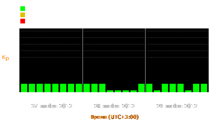 Состояние магнитосферы Земли с 27 по 29 ноября 2012 года