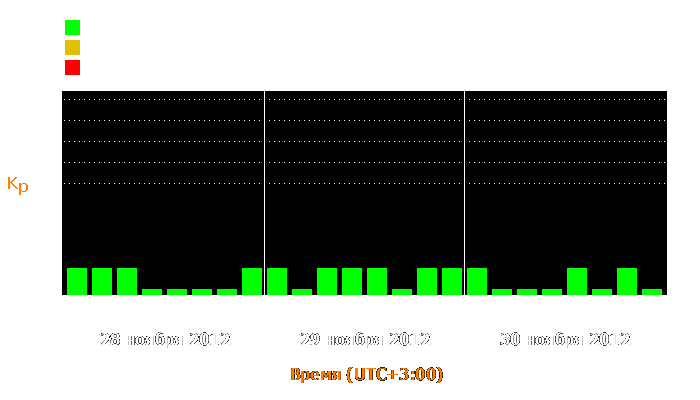 Состояние магнитосферы Земли с 28 по 30 ноября 2012 года