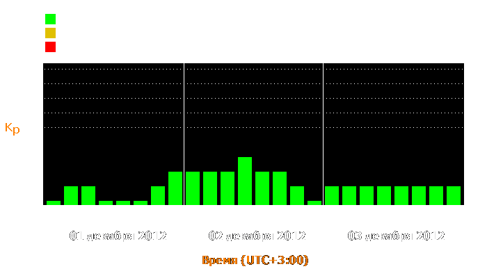 Состояние магнитосферы Земли с 1 по 3 декабря 2012 года