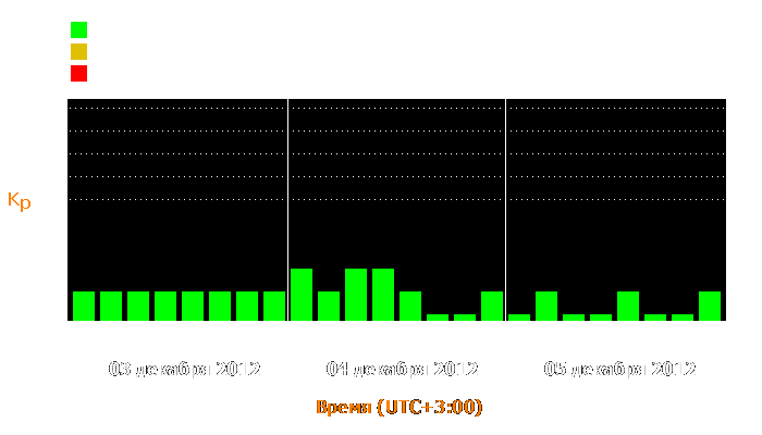 Состояние магнитосферы Земли с 3 по 5 декабря 2012 года