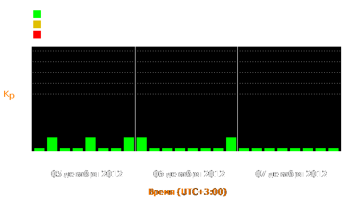 Состояние магнитосферы Земли с 5 по 7 декабря 2012 года