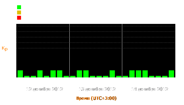 Состояние магнитосферы Земли с 12 по 14 декабря 2012 года