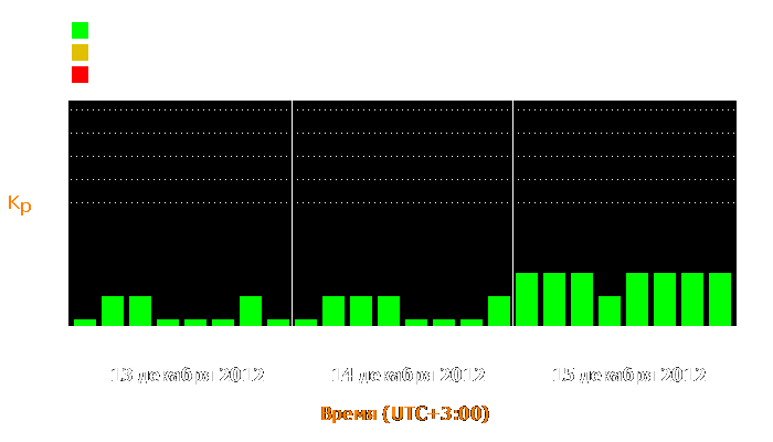 Состояние магнитосферы Земли с 13 по 15 декабря 2012 года