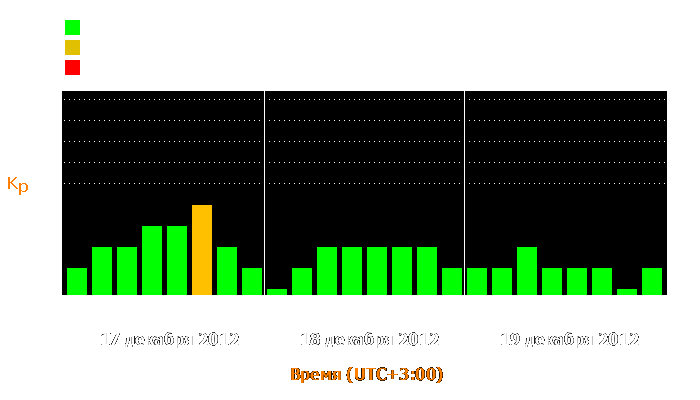 Состояние магнитосферы Земли с 17 по 19 декабря 2012 года