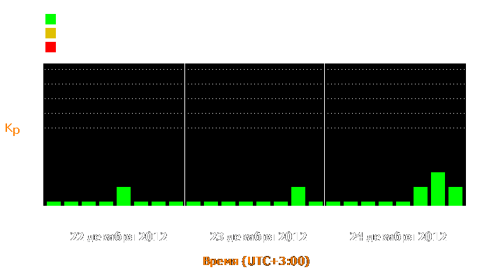 Состояние магнитосферы Земли с 22 по 24 декабря 2012 года