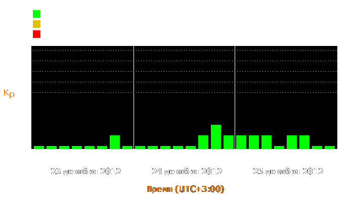 Состояние магнитосферы Земли с 23 по 25 декабря 2012 года