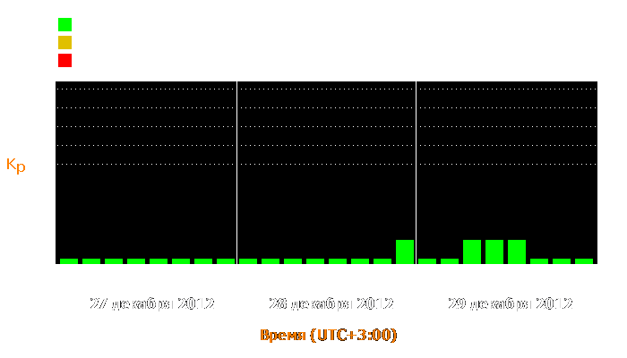 Состояние магнитосферы Земли с 27 по 29 декабря 2012 года