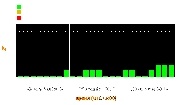 Состояние магнитосферы Земли с 28 по 30 декабря 2012 года