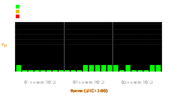 Состояние магнитосферы Земли с 1 по 3 января 2013 года