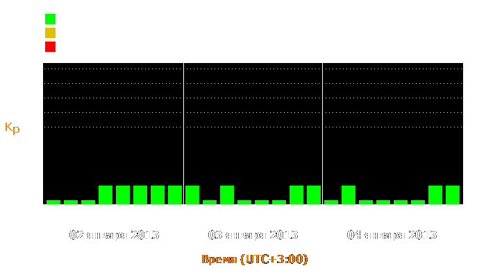 Состояние магнитосферы Земли с 2 по 4 января 2013 года