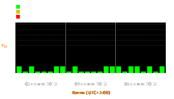 Состояние магнитосферы Земли с 3 по 5 января 2013 года