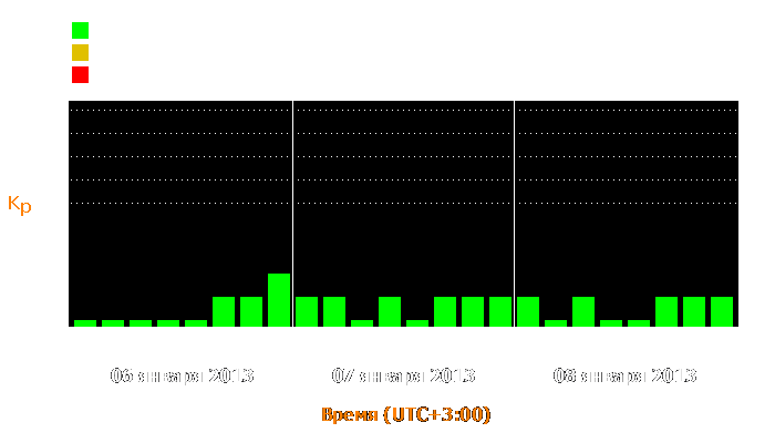 Состояние магнитосферы Земли с 6 по 8 января 2013 года