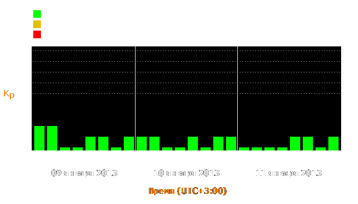 Состояние магнитосферы Земли с 9 по 11 января 2013 года