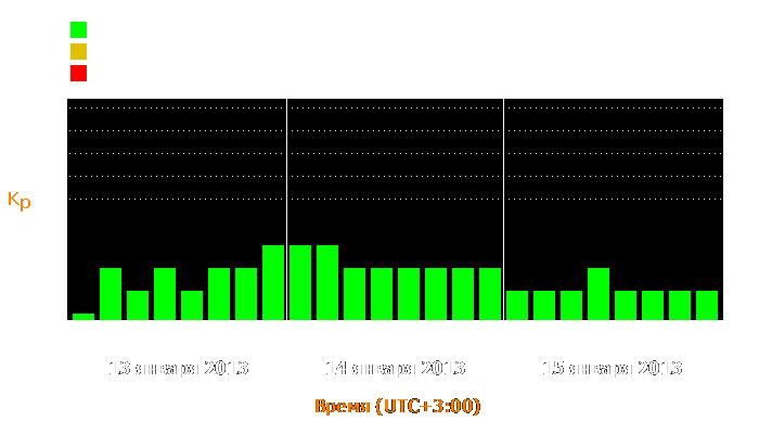 Состояние магнитосферы Земли с 13 по 15 января 2013 года