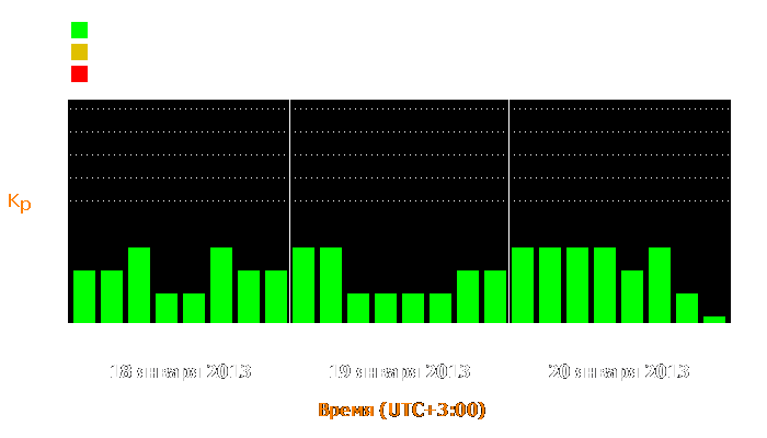 Состояние магнитосферы Земли с 18 по 20 января 2013 года