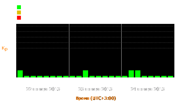 Состояние магнитосферы Земли с 22 по 24 января 2013 года