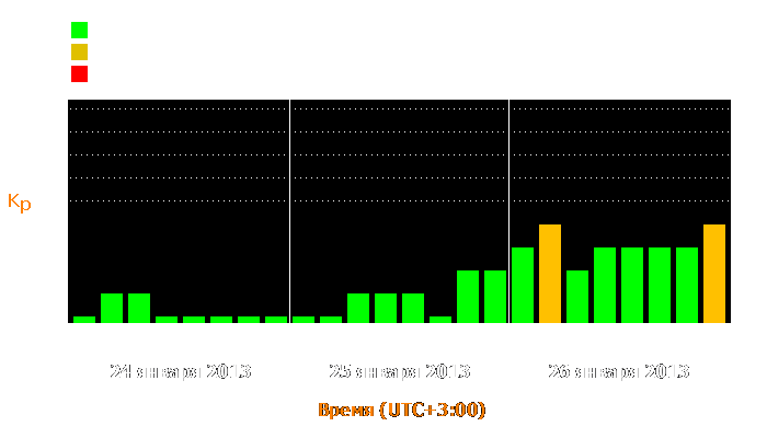 Состояние магнитосферы Земли с 24 по 26 января 2013 года