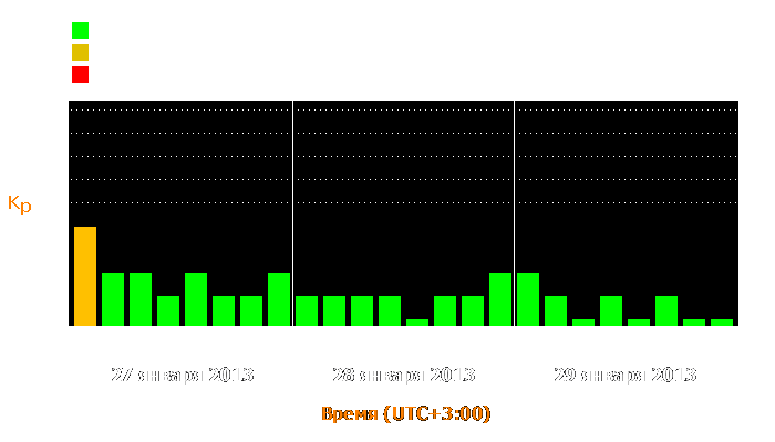 Состояние магнитосферы Земли с 27 по 29 января 2013 года