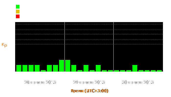 Состояние магнитосферы Земли с 28 по 30 января 2013 года