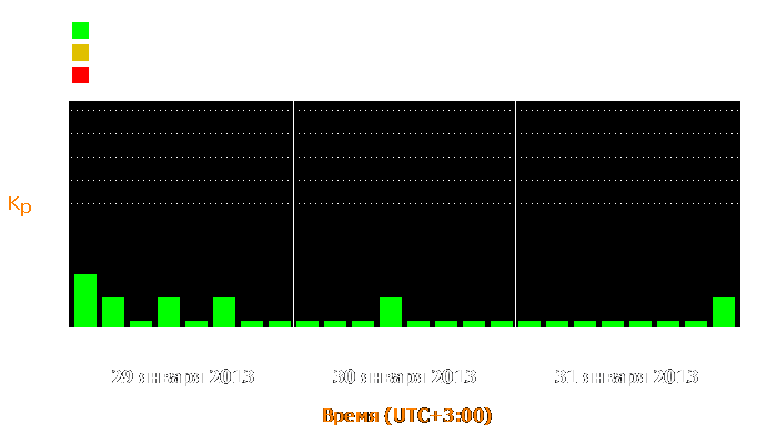 Состояние магнитосферы Земли с 29 по 31 января 2013 года