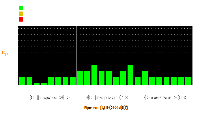 Состояние магнитосферы Земли с 1 по 3 февраля 2013 года