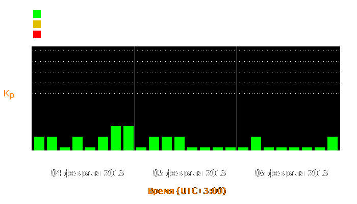 Состояние магнитосферы Земли с 4 по 6 февраля 2013 года