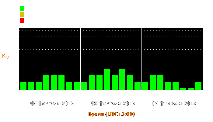 Состояние магнитосферы Земли с 7 по 9 февраля 2013 года