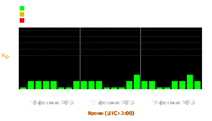 Состояние магнитосферы Земли с 10 по 12 февраля 2013 года