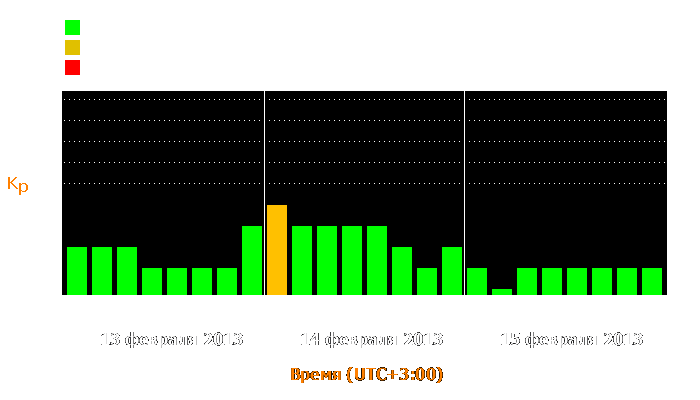 Состояние магнитосферы Земли с 13 по 15 февраля 2013 года