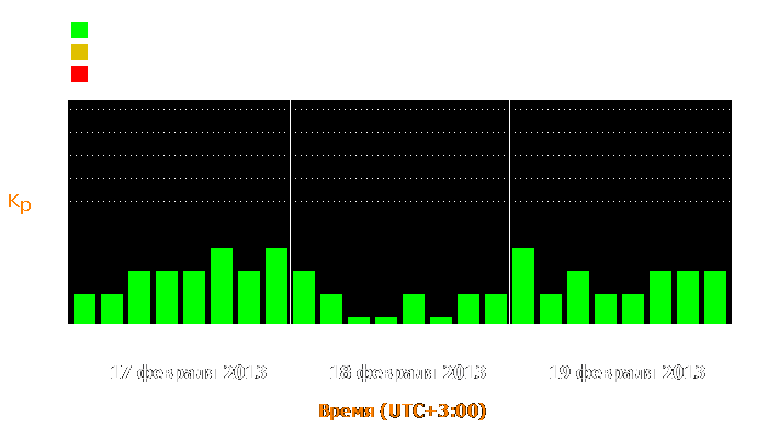 Состояние магнитосферы Земли с 17 по 19 февраля 2013 года