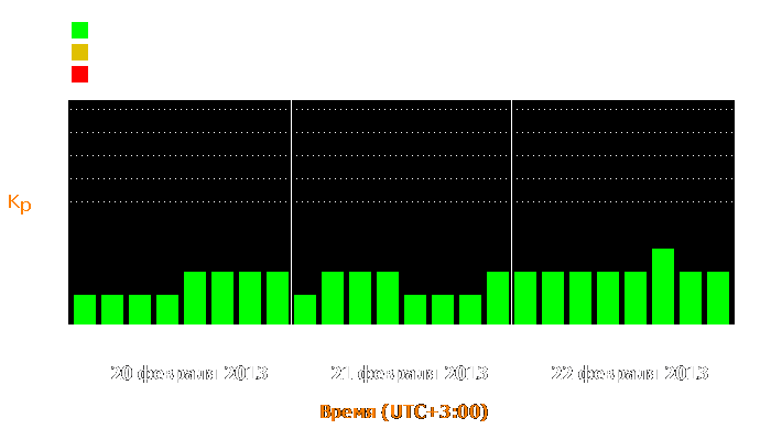 Состояние магнитосферы Земли с 20 по 22 февраля 2013 года