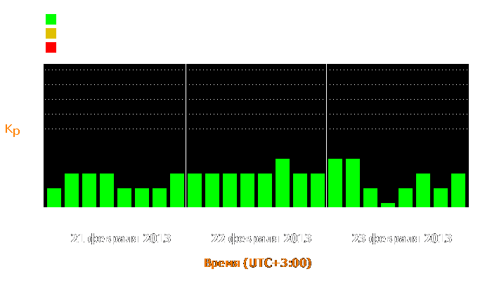 Состояние магнитосферы Земли с 21 по 23 февраля 2013 года