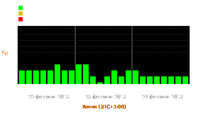 Состояние магнитосферы Земли с 22 по 24 февраля 2013 года