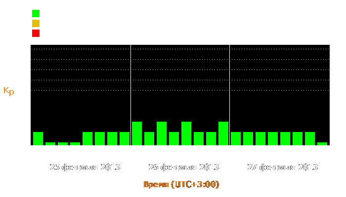 Состояние магнитосферы Земли с 25 по 27 февраля 2013 года