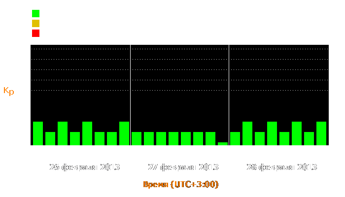 Состояние магнитосферы Земли с 26 по 28 февраля 2013 года