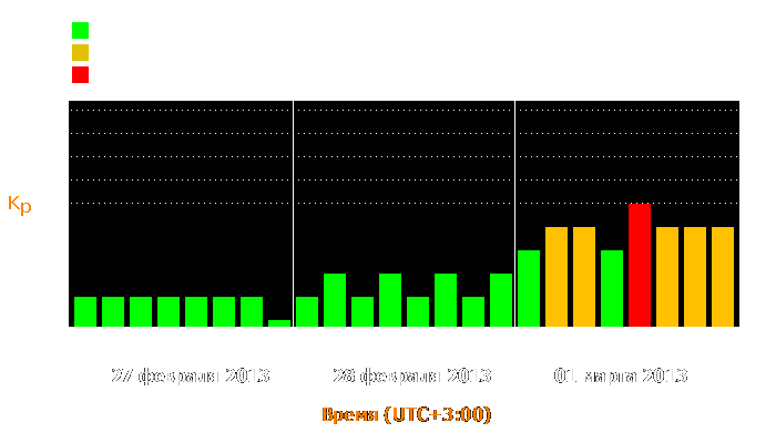 Состояние магнитосферы Земли с 27 февраля по 1 марта 2013 года