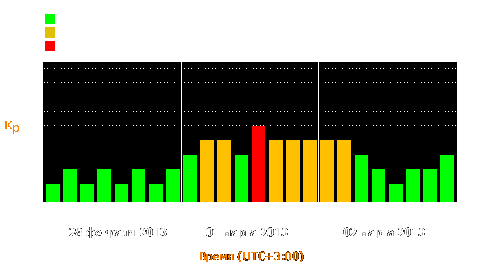 Состояние магнитосферы Земли с 28 февраля по 2 марта 2013 года