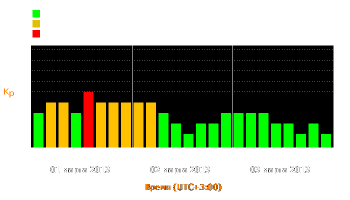 Состояние магнитосферы Земли с 1 по 3 марта 2013 года