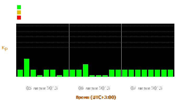 Состояние магнитосферы Земли с 5 по 7 марта 2013 года