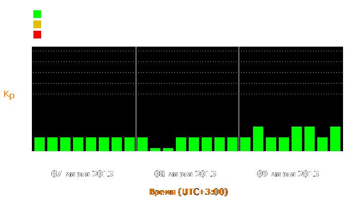 Состояние магнитосферы Земли с 7 по 9 марта 2013 года