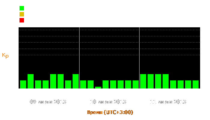 Состояние магнитосферы Земли с 9 по 11 марта 2013 года