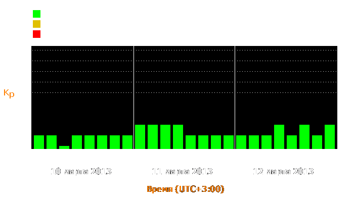 Состояние магнитосферы Земли с 10 по 12 марта 2013 года