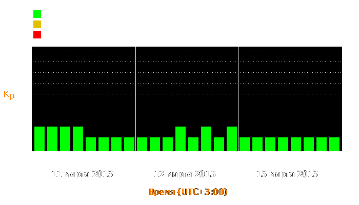 Состояние магнитосферы Земли с 11 по 13 марта 2013 года