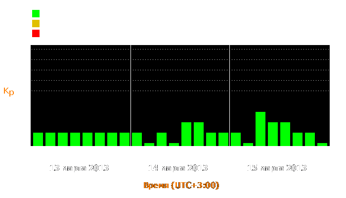 Состояние магнитосферы Земли с 13 по 15 марта 2013 года