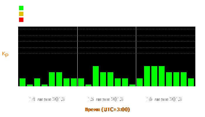 Состояние магнитосферы Земли с 14 по 16 марта 2013 года