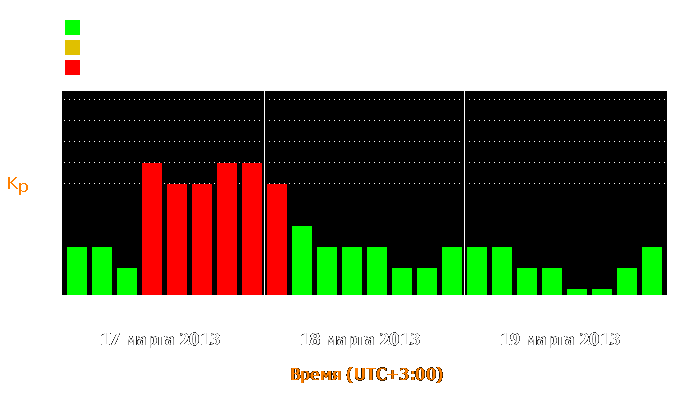 Состояние магнитосферы Земли с 17 по 19 марта 2013 года