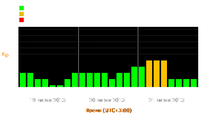 Состояние магнитосферы Земли с 19 по 21 марта 2013 года