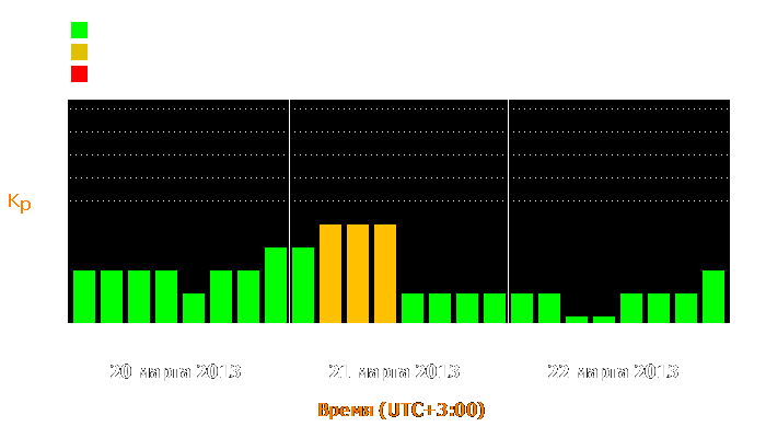 Состояние магнитосферы Земли с 20 по 22 марта 2013 года